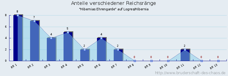 Anteile verschiedener Reichsränge