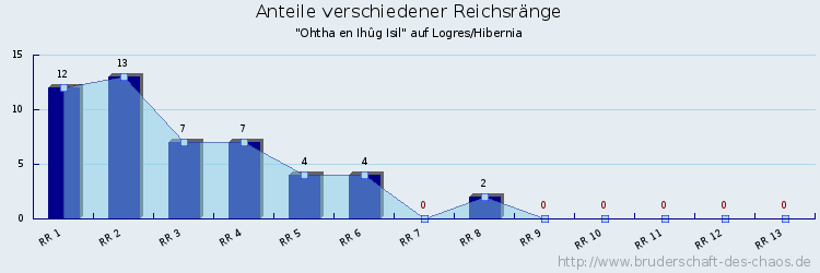 Anteile verschiedener Reichsränge