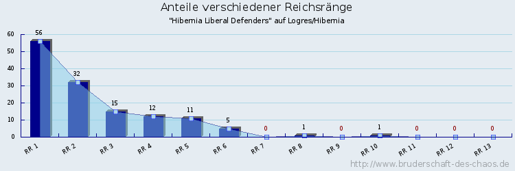 Anteile verschiedener Reichsränge