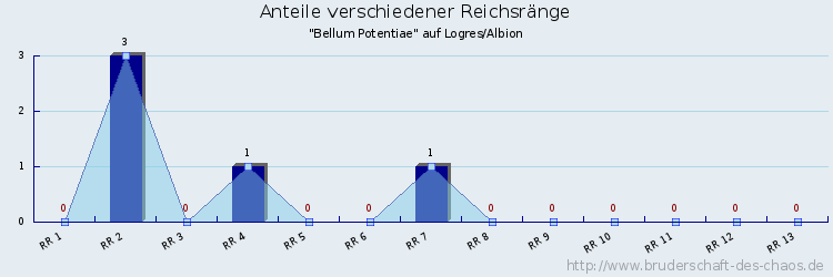 Anteile verschiedener Reichsränge