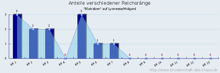 Anteile verschiedener Reichsränge