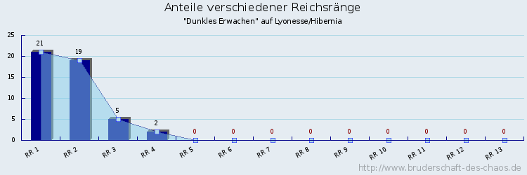 Anteile verschiedener Reichsränge