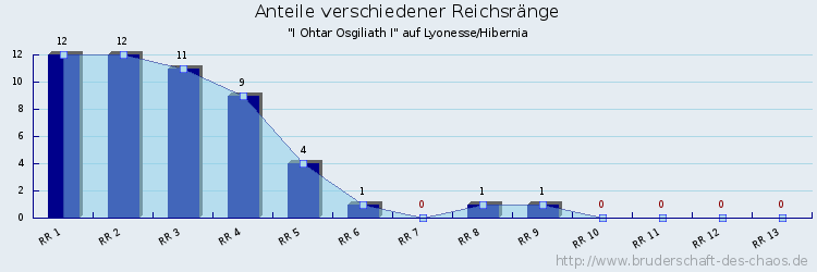 Anteile verschiedener Reichsränge