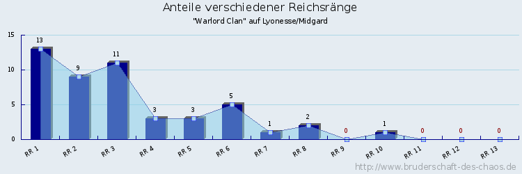 Anteile verschiedener Reichsränge