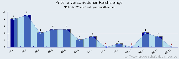 Anteile verschiedener Reichsränge