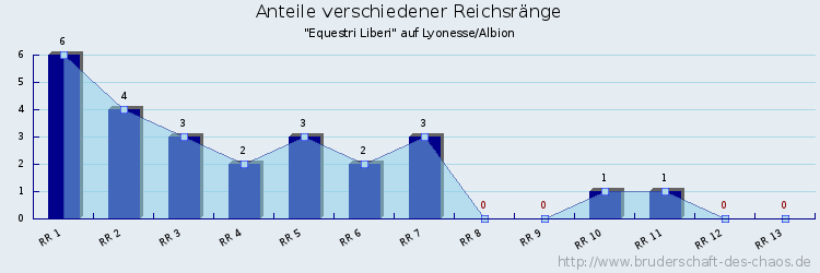 Anteile verschiedener Reichsränge