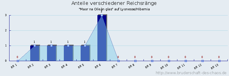 Anteile verschiedener Reichsränge