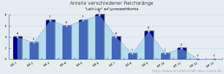 Anteile verschiedener Reichsränge