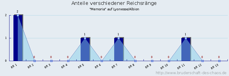 Anteile verschiedener Reichsränge