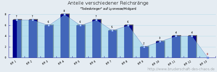 Anteile verschiedener Reichsränge