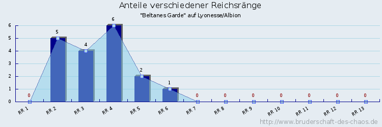 Anteile verschiedener Reichsränge