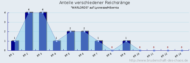 Anteile verschiedener Reichsränge