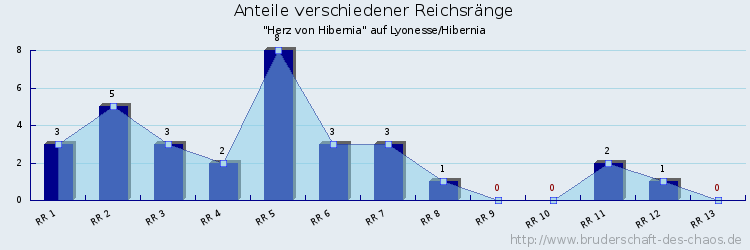 Anteile verschiedener Reichsränge