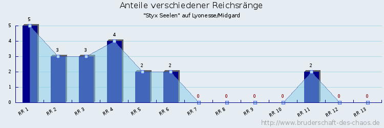 Anteile verschiedener Reichsränge