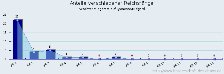 Anteile verschiedener Reichsränge