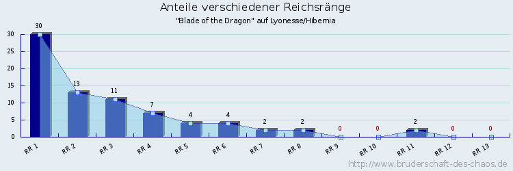 Anteile verschiedener Reichsränge