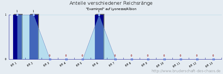 Anteile verschiedener Reichsränge