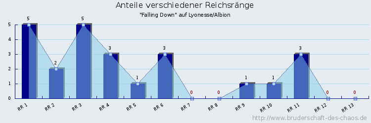 Anteile verschiedener Reichsränge