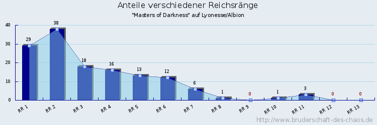 Anteile verschiedener Reichsränge