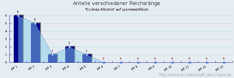 Anteile verschiedener Reichsränge