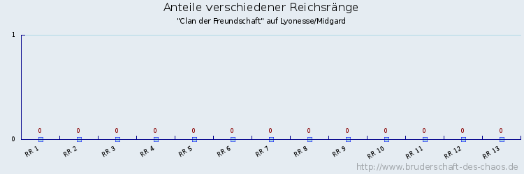Anteile verschiedener Reichsränge