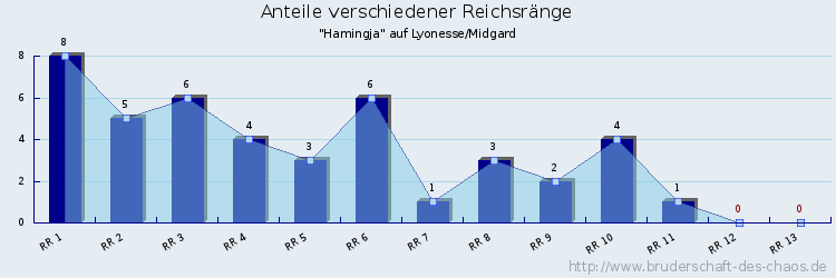 Anteile verschiedener Reichsränge