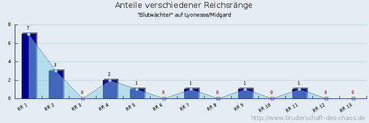 Anteile verschiedener Reichsränge