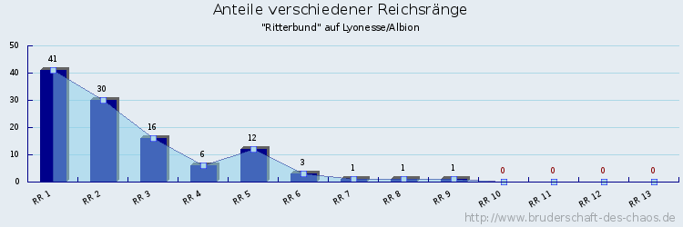 Anteile verschiedener Reichsränge