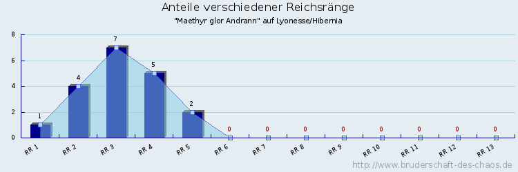 Anteile verschiedener Reichsränge