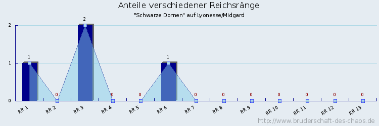 Anteile verschiedener Reichsränge