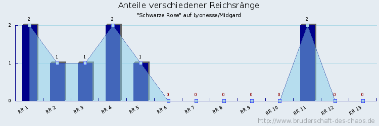 Anteile verschiedener Reichsränge