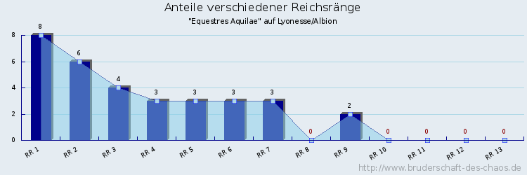 Anteile verschiedener Reichsränge