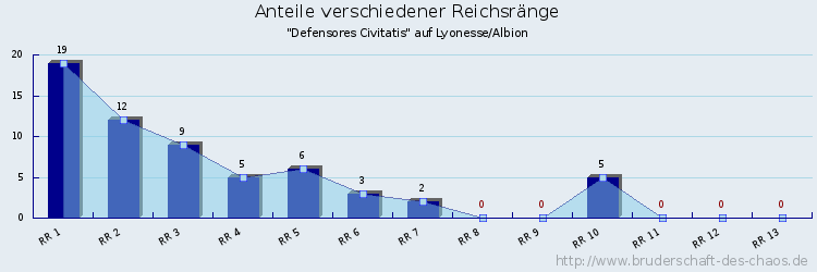 Anteile verschiedener Reichsränge