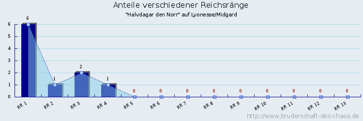 Anteile verschiedener Reichsränge