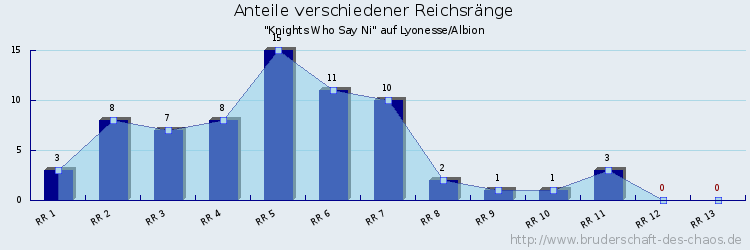 Anteile verschiedener Reichsränge