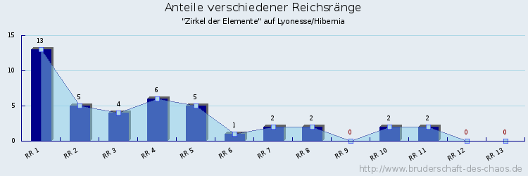 Anteile verschiedener Reichsränge