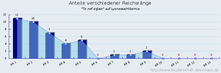 Anteile verschiedener Reichsränge