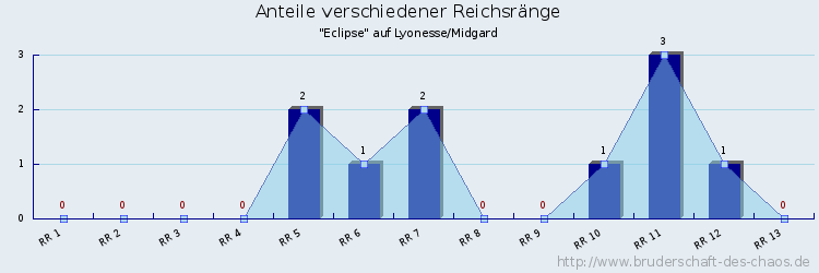 Anteile verschiedener Reichsränge