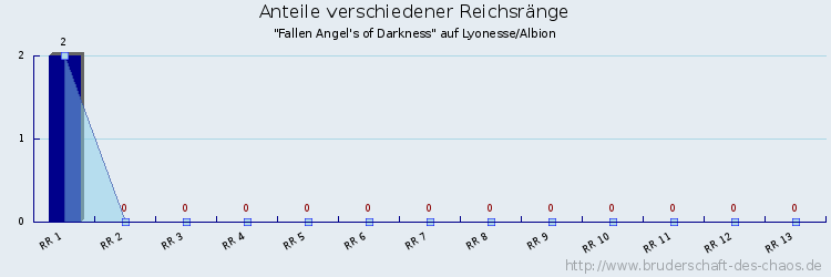 Anteile verschiedener Reichsränge