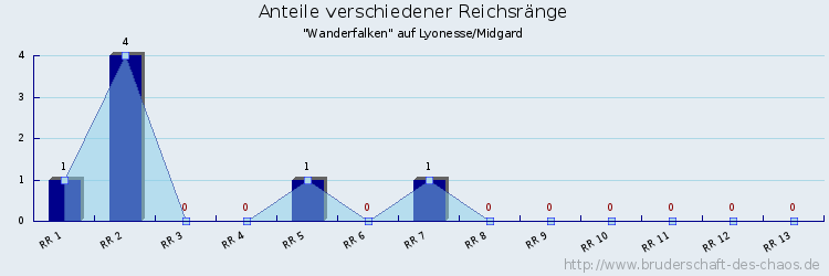 Anteile verschiedener Reichsränge