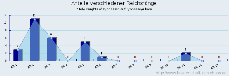 Anteile verschiedener Reichsränge