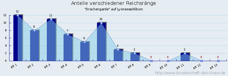 Anteile verschiedener Reichsränge