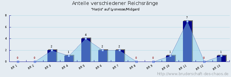 Anteile verschiedener Reichsränge