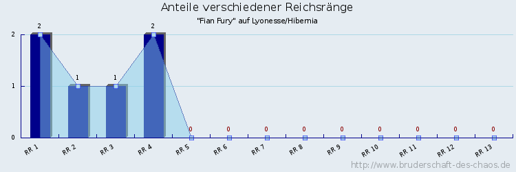 Anteile verschiedener Reichsränge