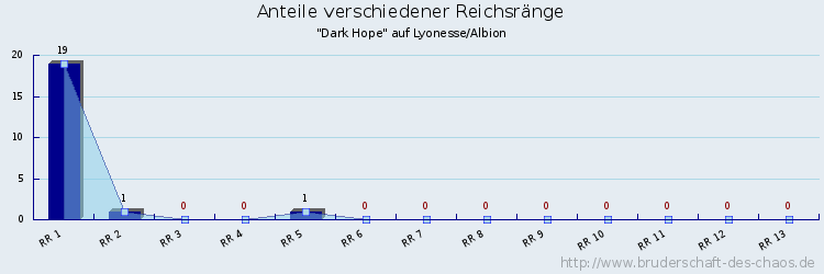 Anteile verschiedener Reichsränge