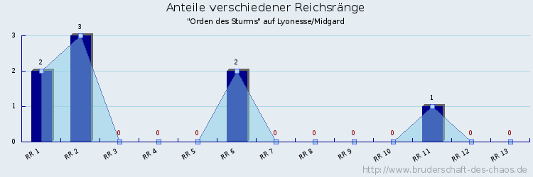 Anteile verschiedener Reichsränge