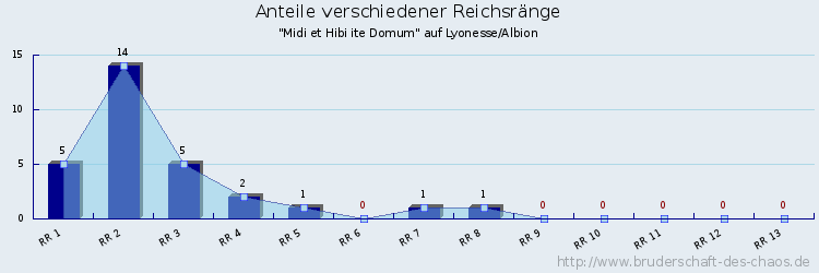 Anteile verschiedener Reichsränge