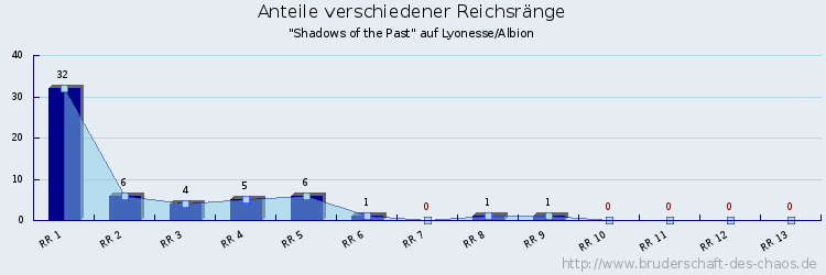 Anteile verschiedener Reichsränge