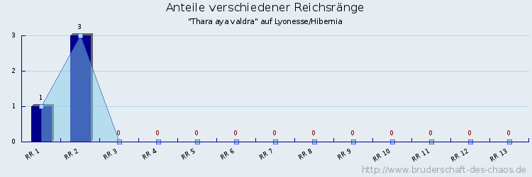 Anteile verschiedener Reichsränge