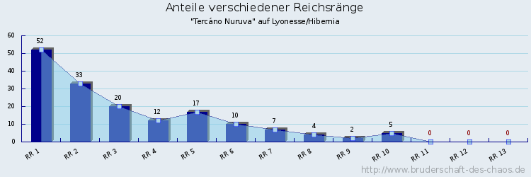 Anteile verschiedener Reichsränge